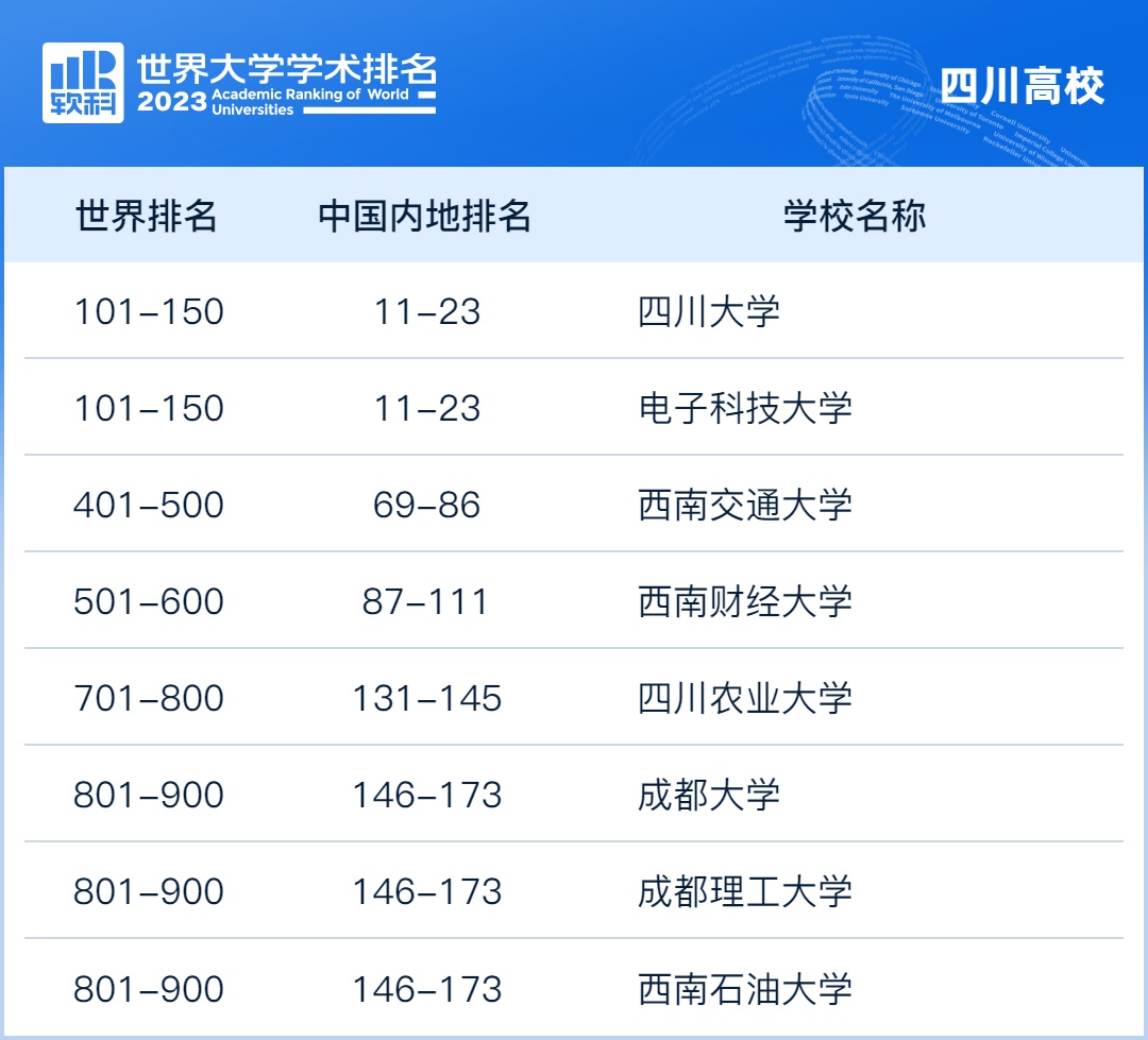 2023软科世界大学学术排名发布，四川8所高校入围全球1000强→