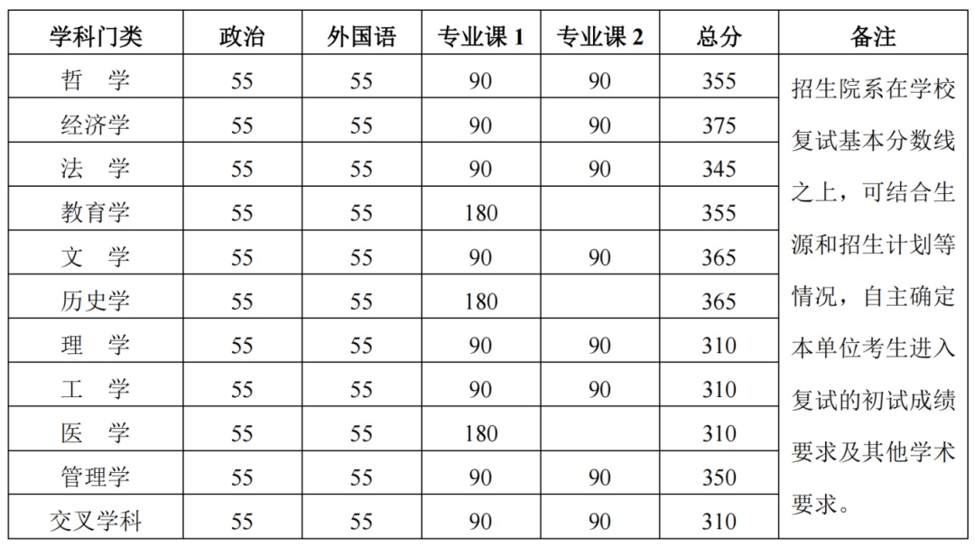 清华北大分数线2024_北大清华分数线2024是多少_北大清华分数线2024级