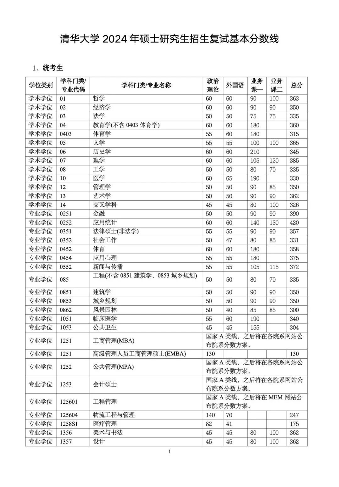 北大清华分数线2024是多少_清华北大分数线2024_北大清华分数线2024级