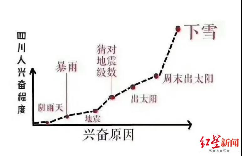 网上流传着一张四川人兴奋程度曲线图,出太阳兴奋程度高于猜地震